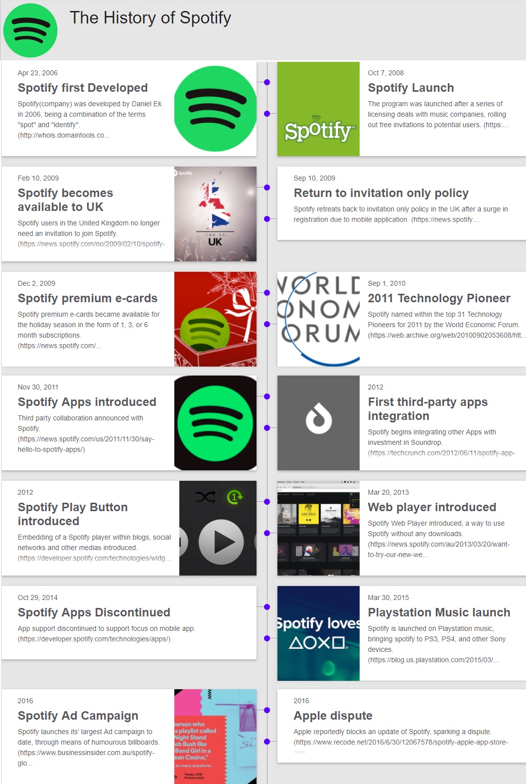 Timeline of Spotify New Communication Technologies