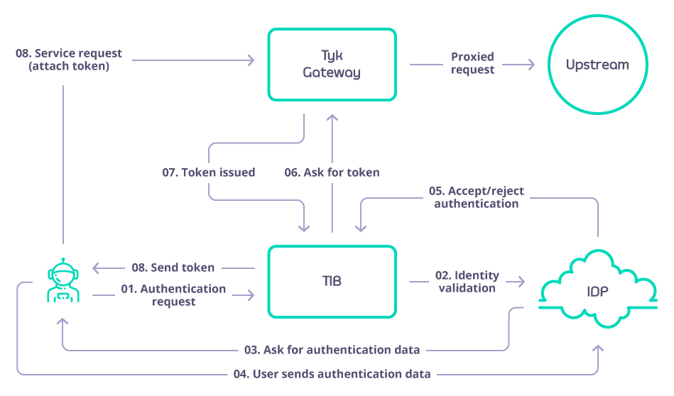 Tyk Identity Broker