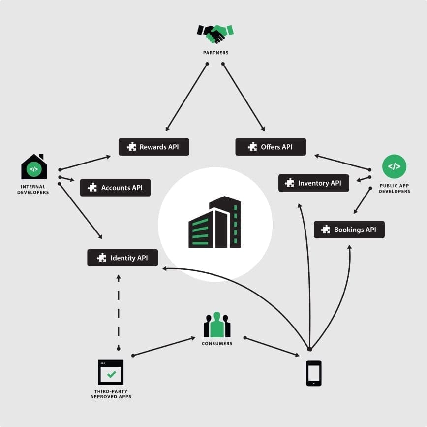 How APIs Are Creating the Composable Enterprise Tyk API