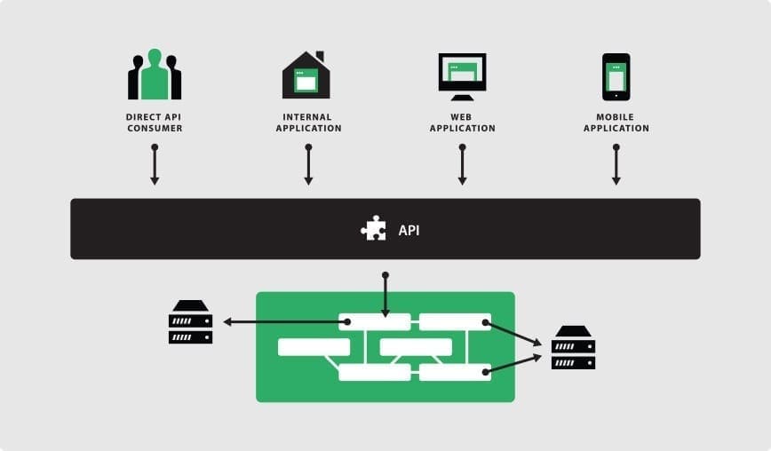 How APIs Are Creating the Composable Enterprise Tyk API