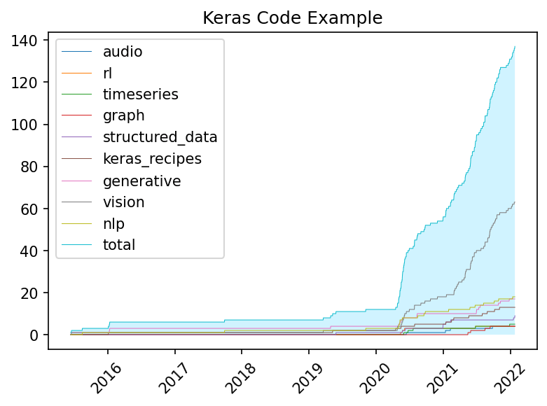 The latest Keras.io Code Examples Analysis 1 Timeline
