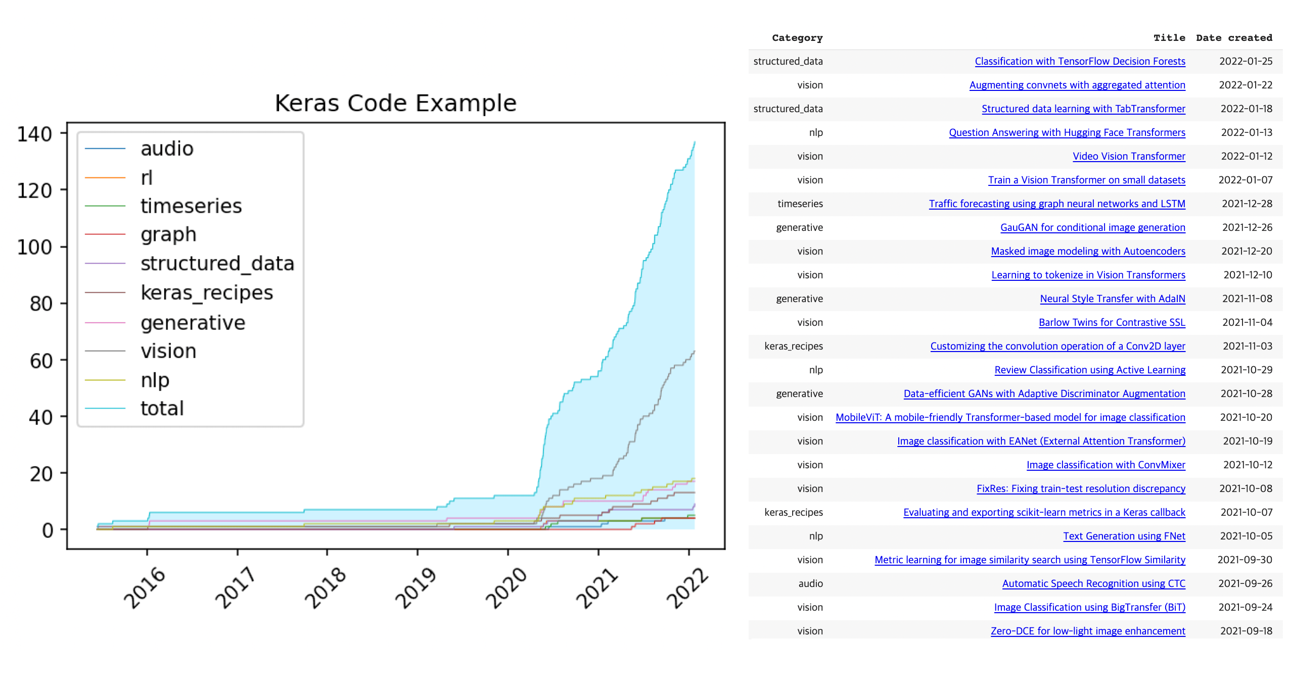 The latest Keras.io Code Examples Analysis 1 Timeline