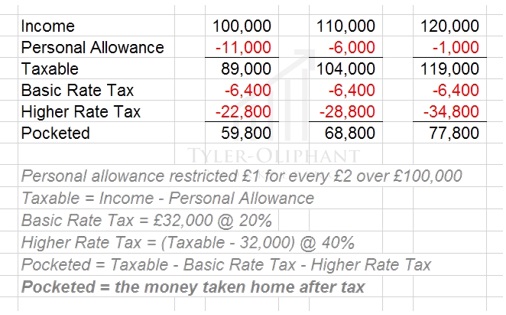 IF I EARN MORE AND HIT A HIGHER TAX BRACKET, I WILL TAKE HOME LESS