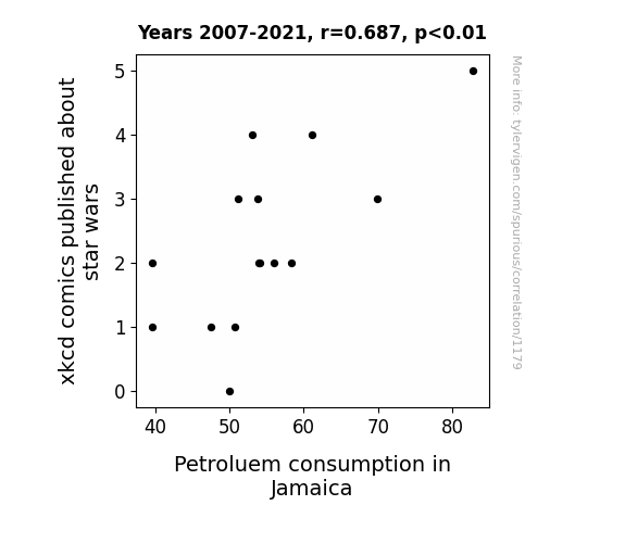 xkcd comics published about star wars correlates with Petroluem consumption in Jamaica (r=0.687)