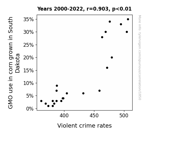 GMO use in corn grown in South Dakota correlates with Violent crime