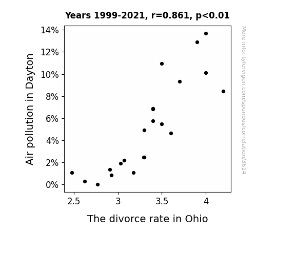 Air pollution in Dayton correlates with The divorce rate in Ohio (r=0.861)