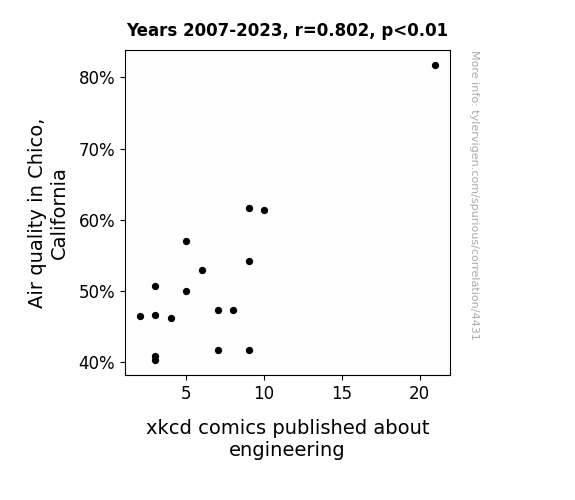 Air quality in Chico, California correlates with xkcd comics published
