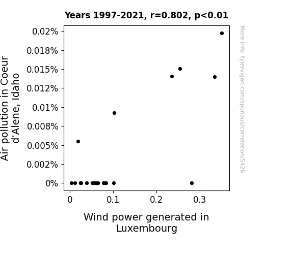Air pollution in Coeur d'Alene, Idaho correlates with Wind power