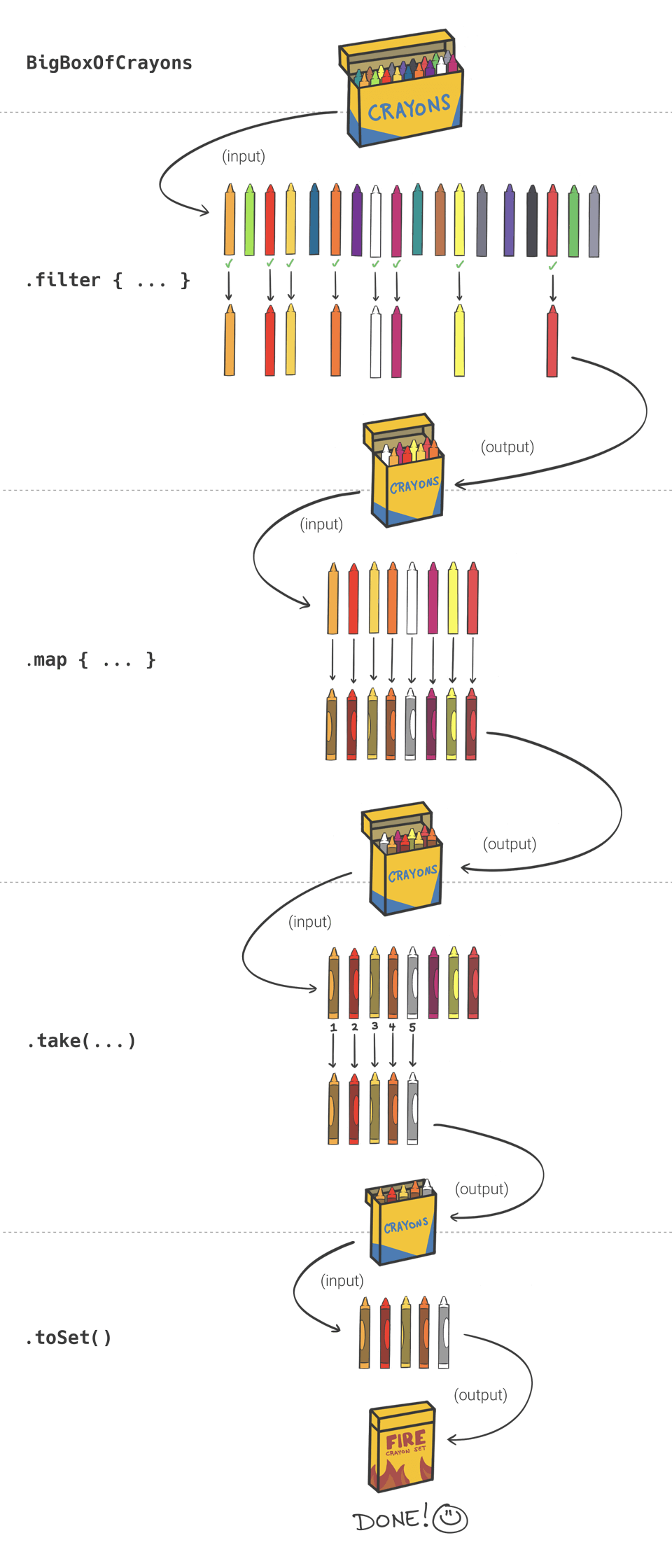 Kotlin Sequences An Illustrated Guide Dave Leeds on Kotlin