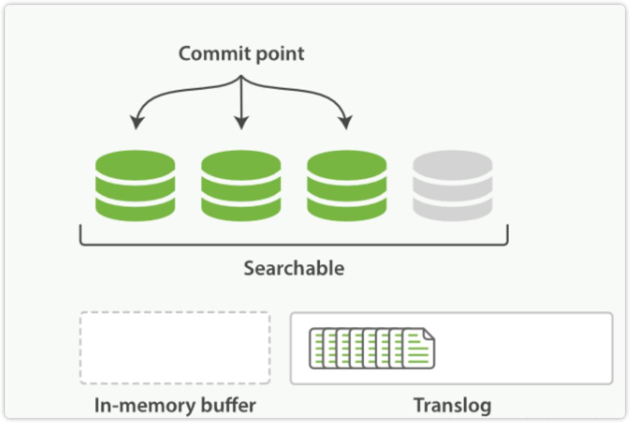 Elasticsearch中的refresh和flush操作指南(es数据写入与查询存在时间差问题) 未月廿三 博客园