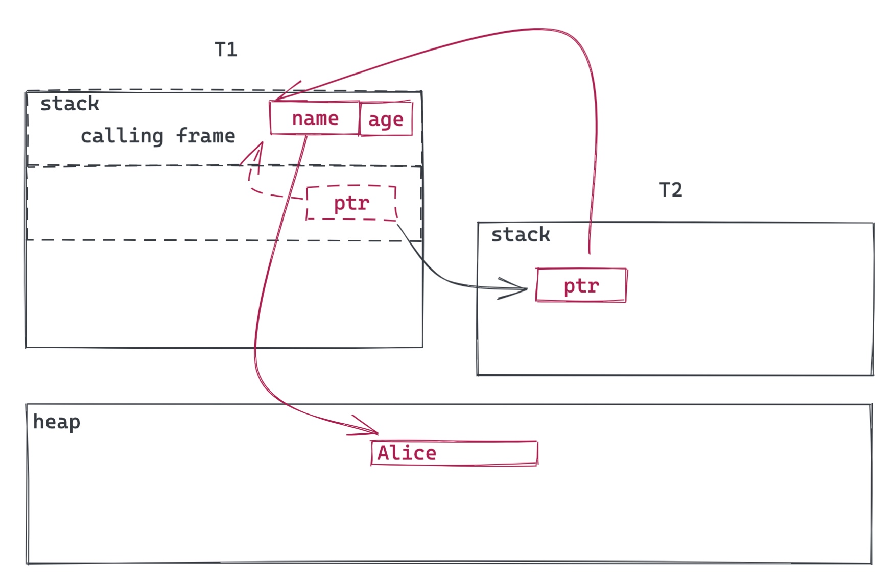Benefit of lifetimeconstrained borrow