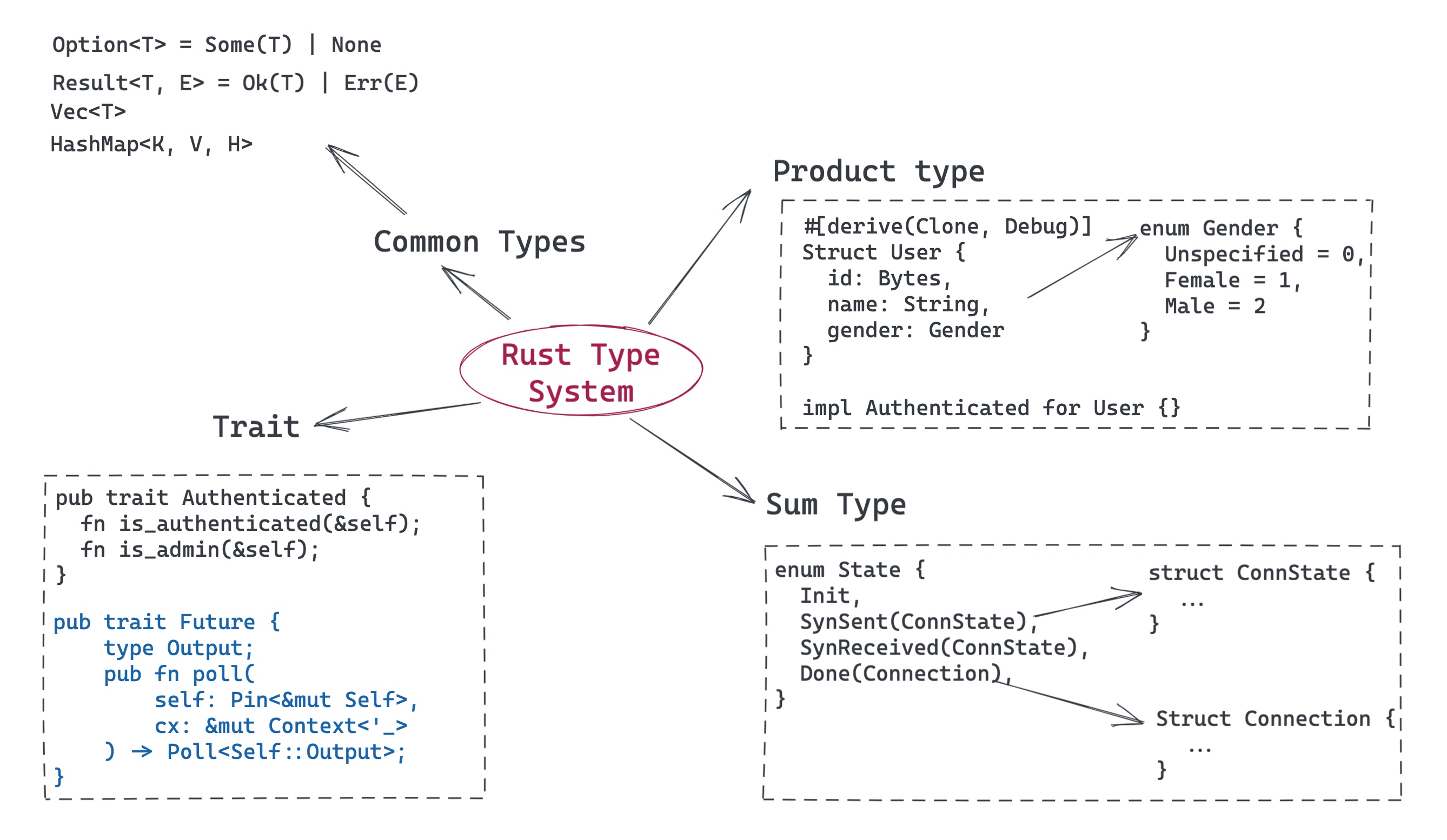 How's Productivity of Rust?