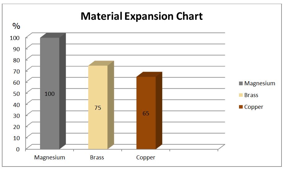 Materials Heat Expansion Data