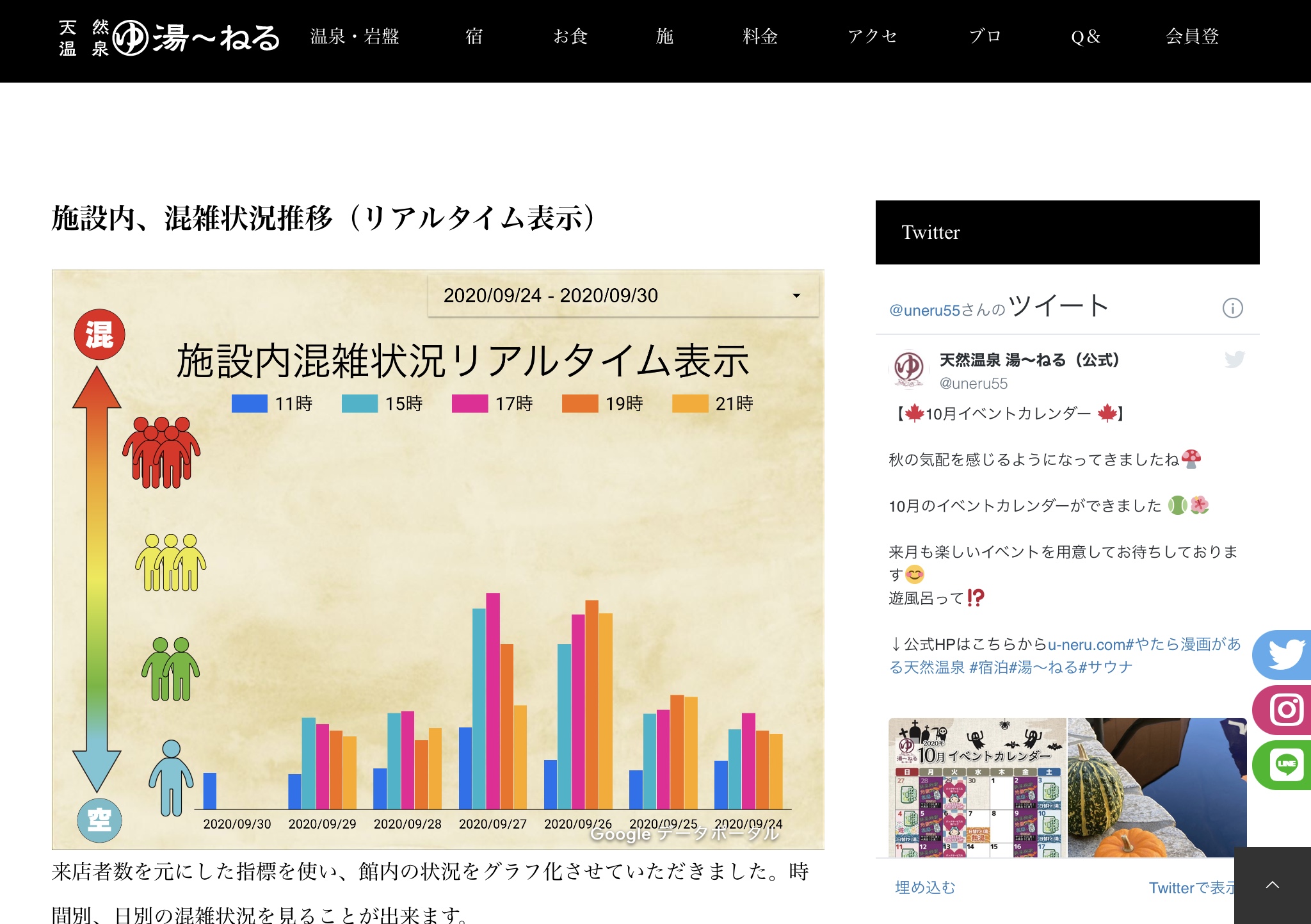 混雑度がスマホで分かる「館内の混雑状況の見える化」サービス 天然温泉 湯～ねる