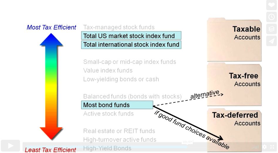 Placement of Total International Stock Fund for tax efficiency