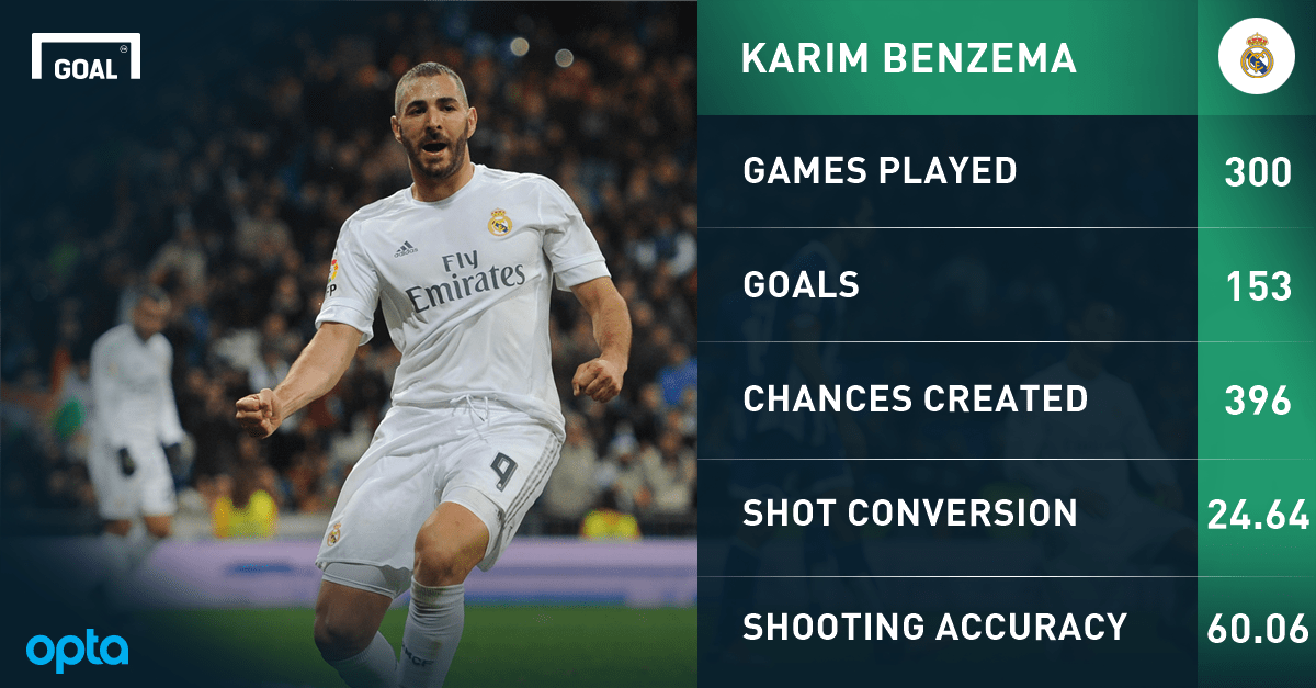 300 not out The stats behind Benzema's Real Madrid career