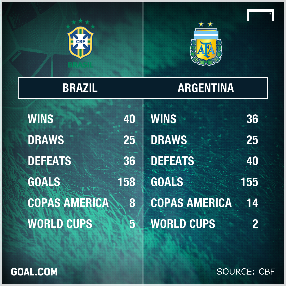 Brazil vs Argentina Bragging rights up for grabs in crucial World Cup qualifier Buenos Aires