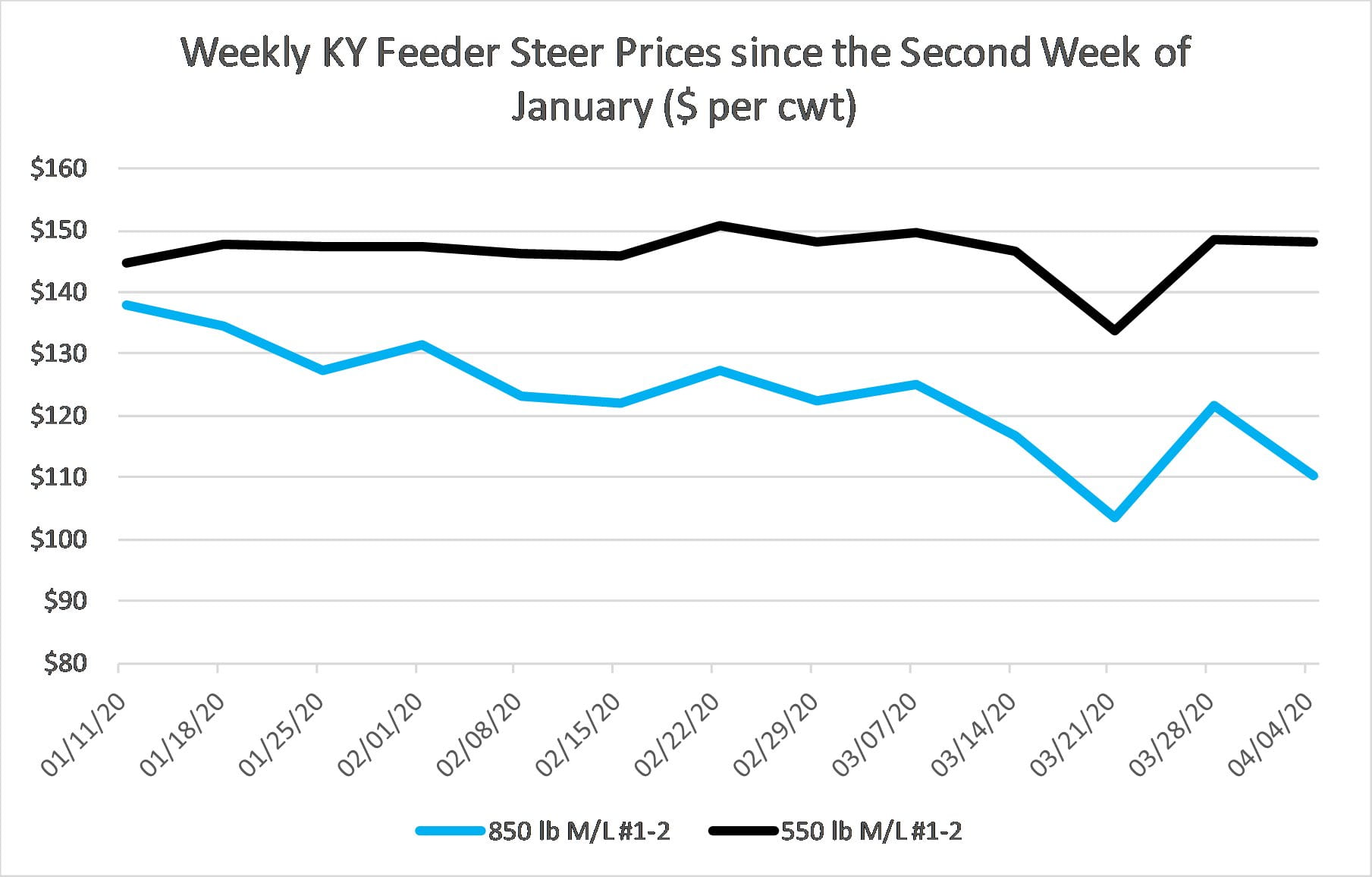 Cattle Market Update; March 27 April 2, 2020 Ohio BEEF Cattle Letter