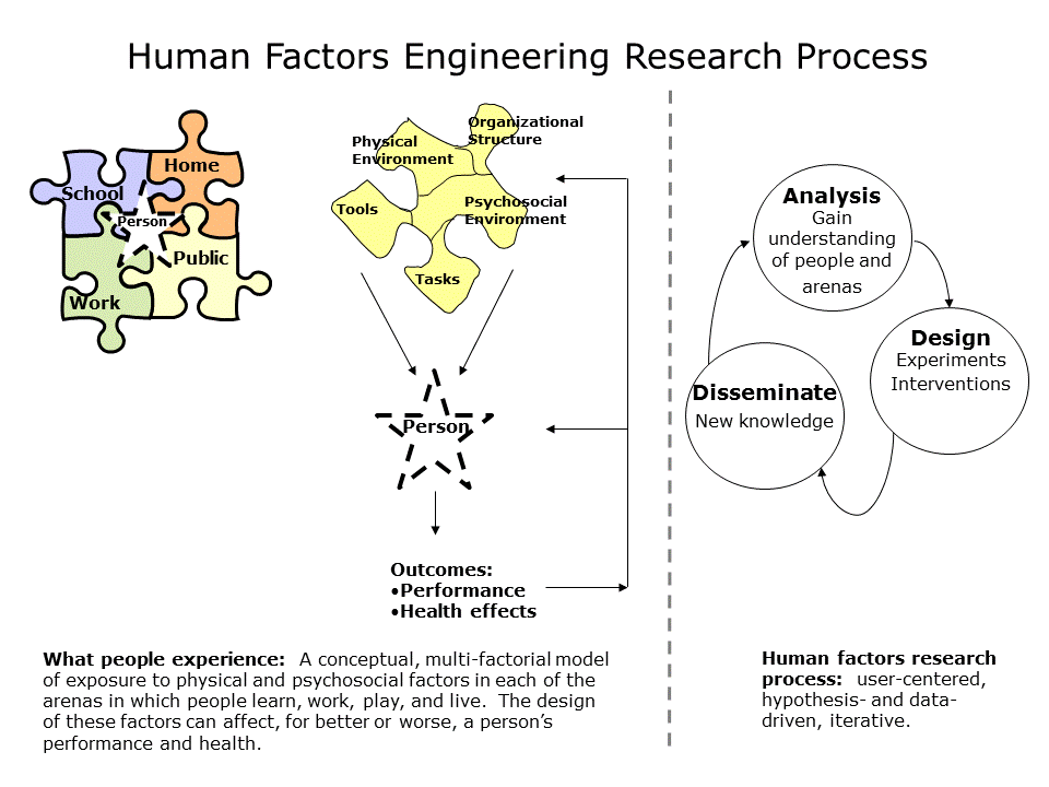 Engineering Laboratory for Human Factors/Ergonomics/Safety Department