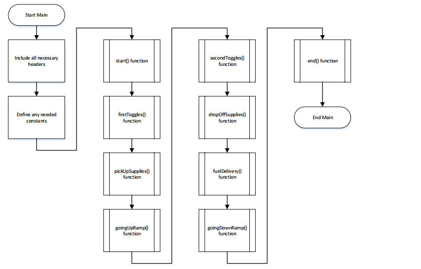 Pseudocode, Algorithms, and Flowcharts Team B5 Leeroy Jenkins