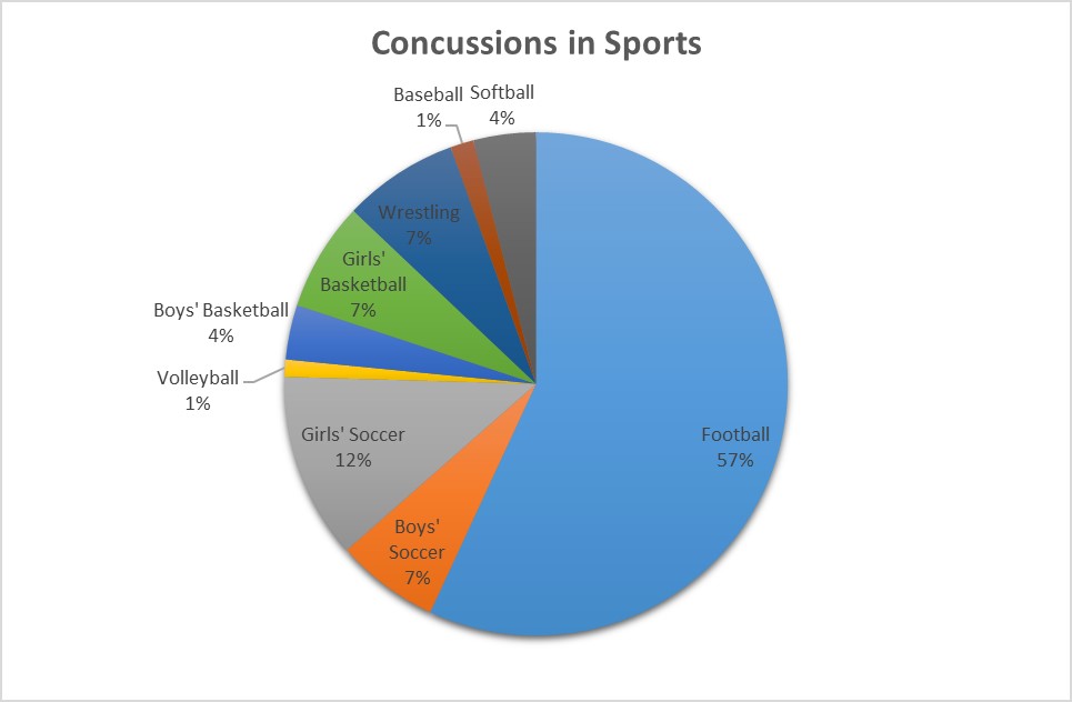 3. Concussions Football vs. other sports Football and Concussions