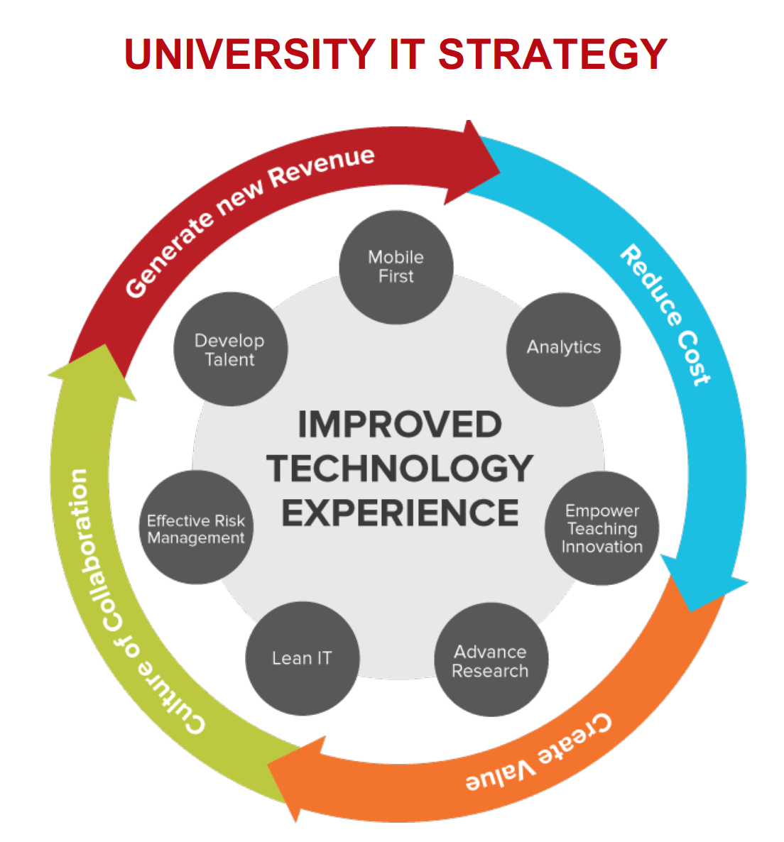 University IT Strategic Direction