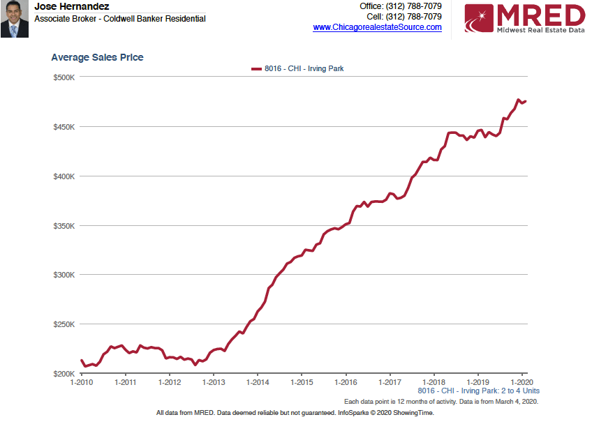 Irving Park MultiFamily Real Estate Complete Guide