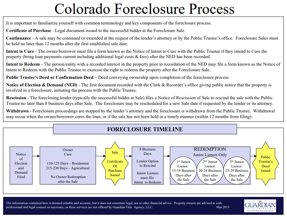 Useful Info on The Forclosure Process in Colorado
