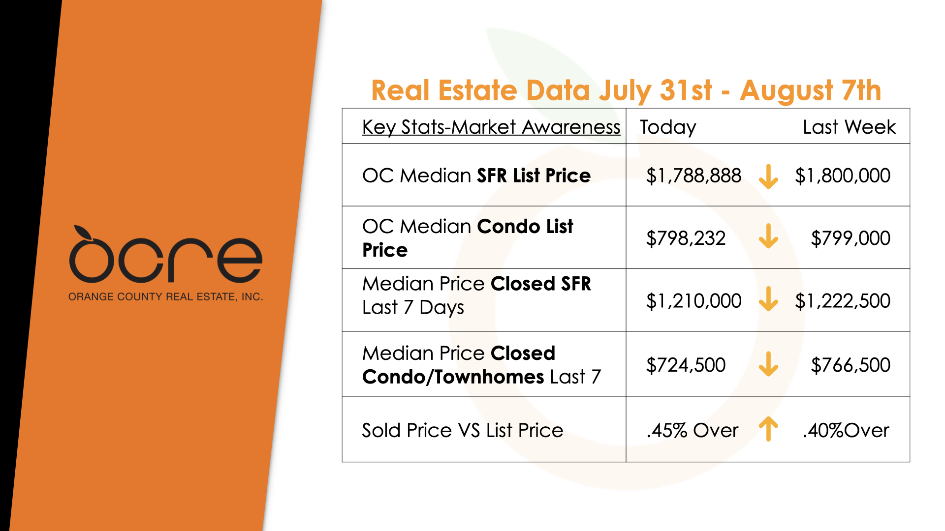 Orange County Real Estate Market Report and Trends Residential Real Estate Market
