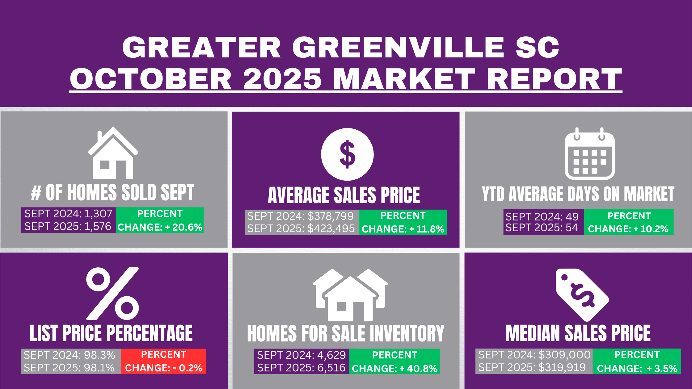 Greenville SC Real Estate Market Update October 2025