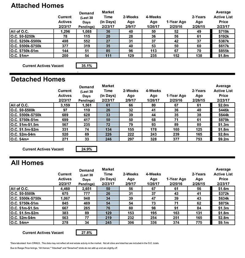 Orange County Housing Report, March 2017