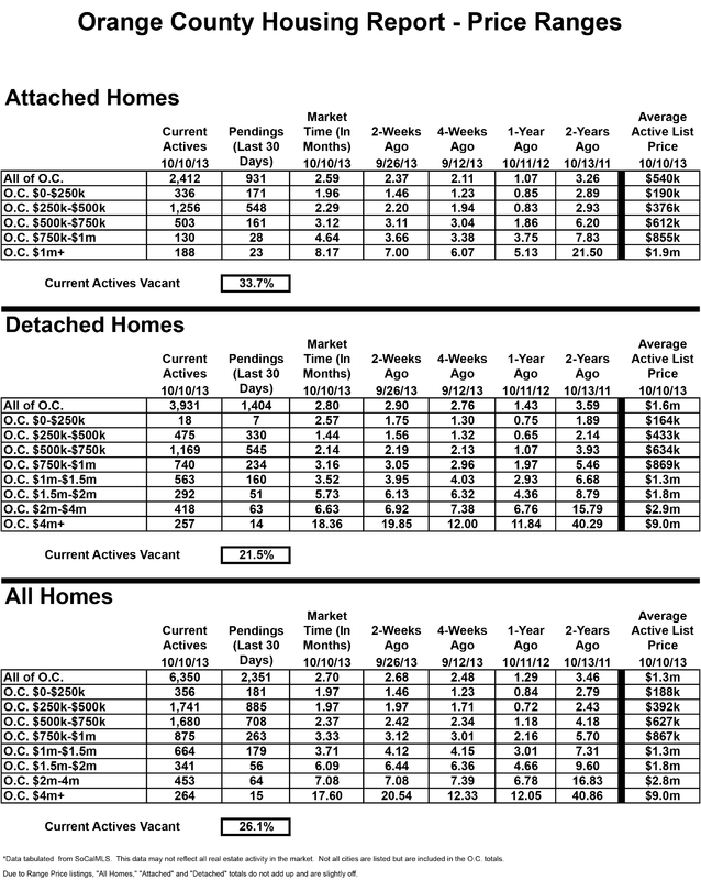 Orange County Housing Report It Does Not Pay to Wait