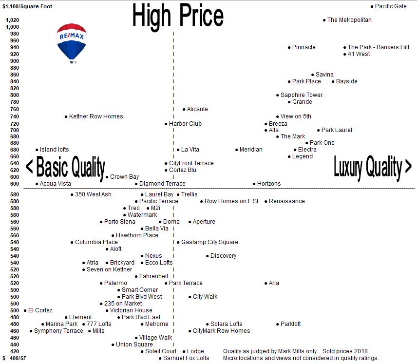 Comparison of Condos for Sale in Downtown San Diego