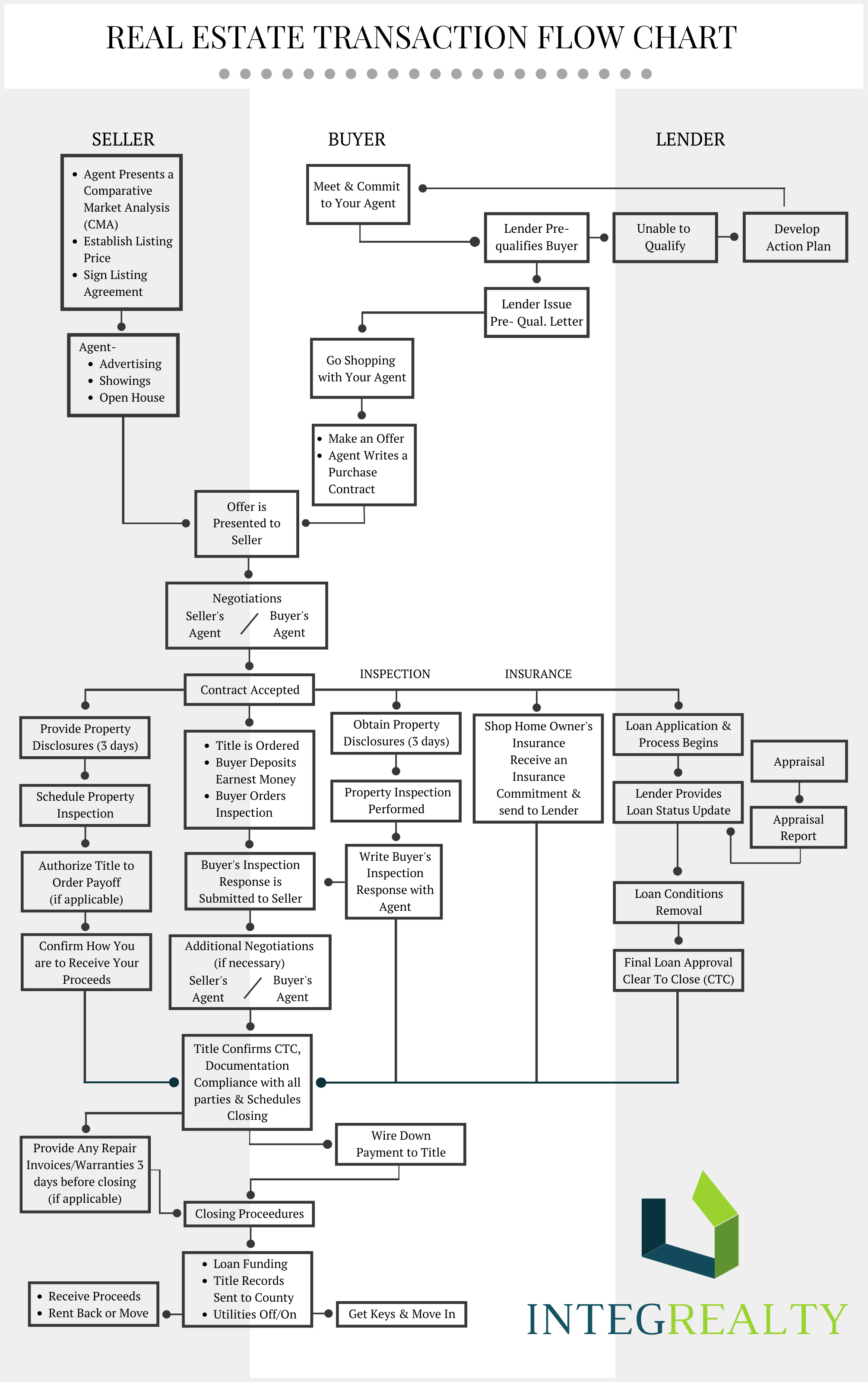Secured Transactions Flow Charts