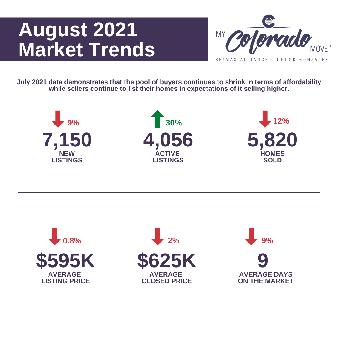 Denver Housing Market Report August 2021