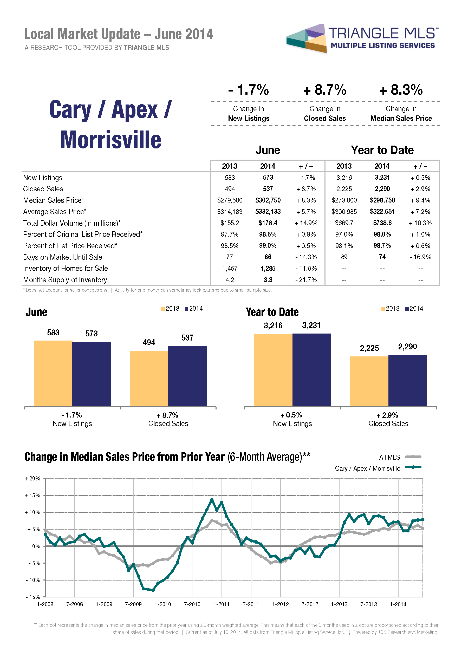 Cary Real Estate Market Update June 2014