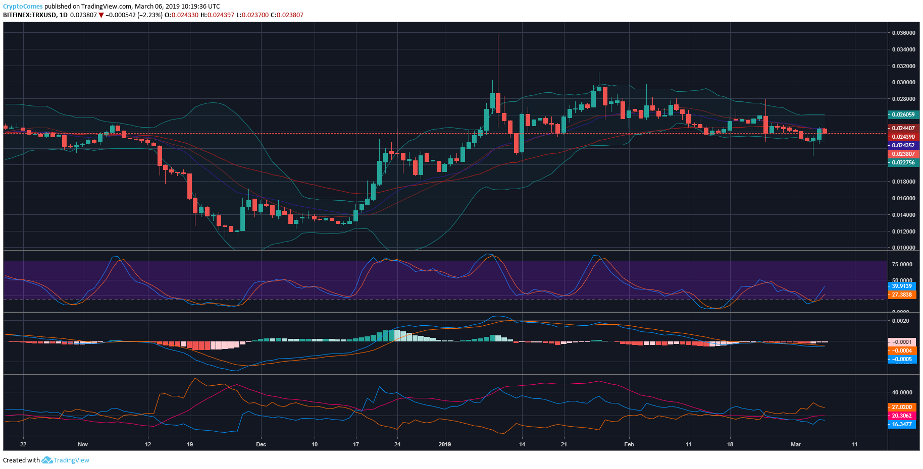Tron (TRX) Price Prediction March 2019 Upside Target Was