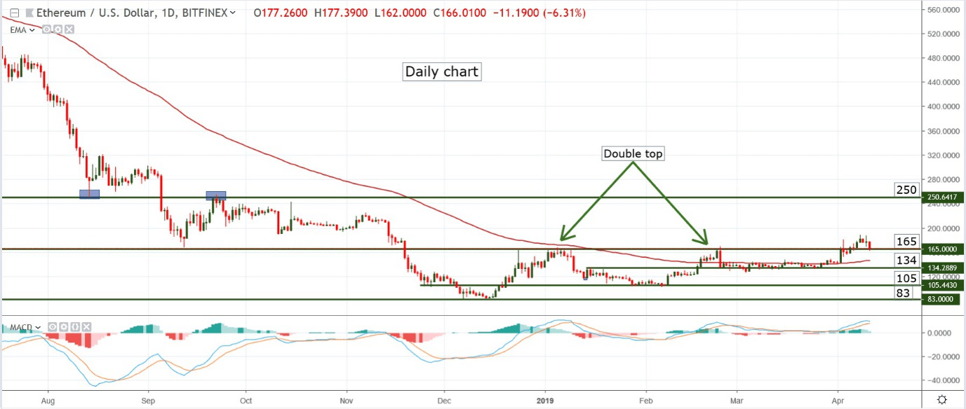 Ethereum 6 Month Price Prediction ETH Price May Touch 375 Very Soon