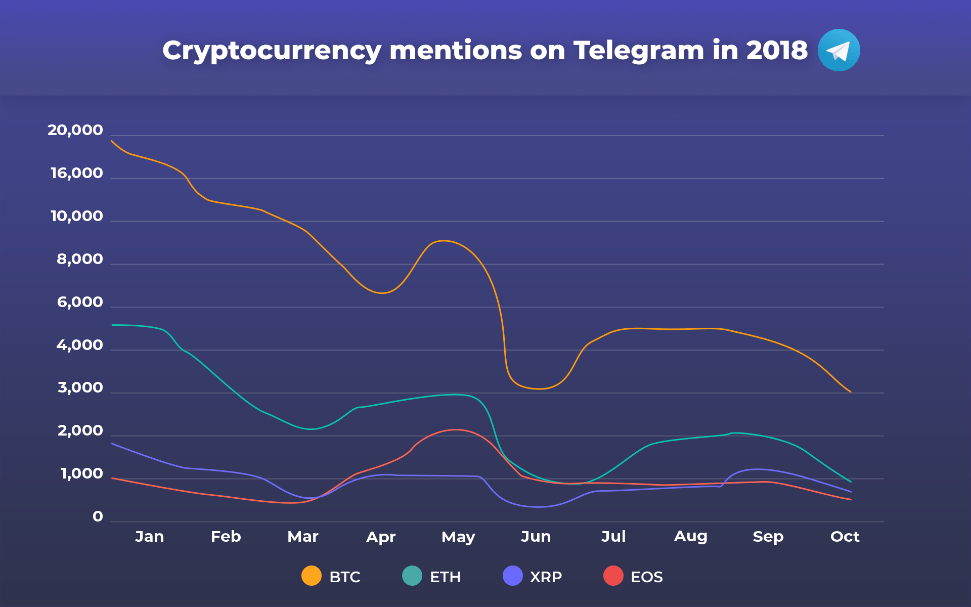 Interest in Cryptocurrency Leaders Drops New Players Likely on the Rise
