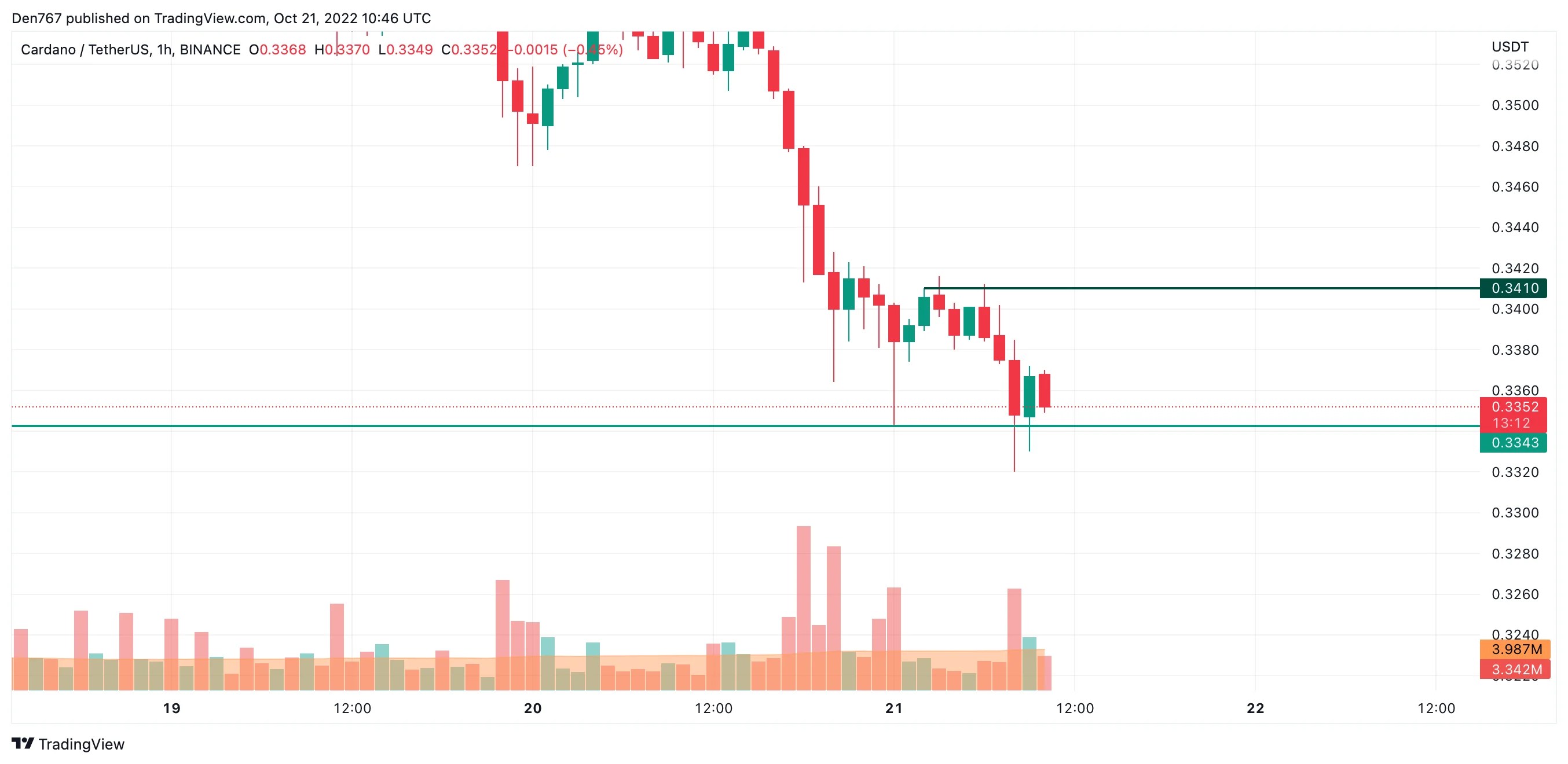 Cardano (ADA) Price Analysis for October 21
