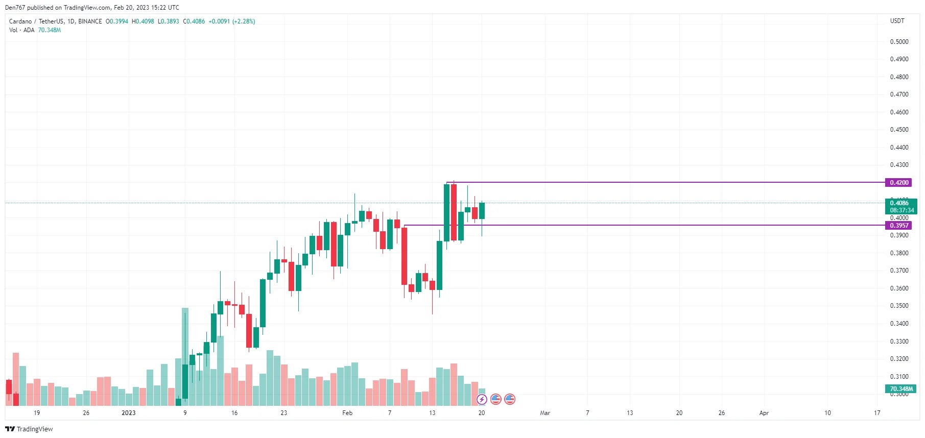 XRP and ADA Price Analysis for February 20