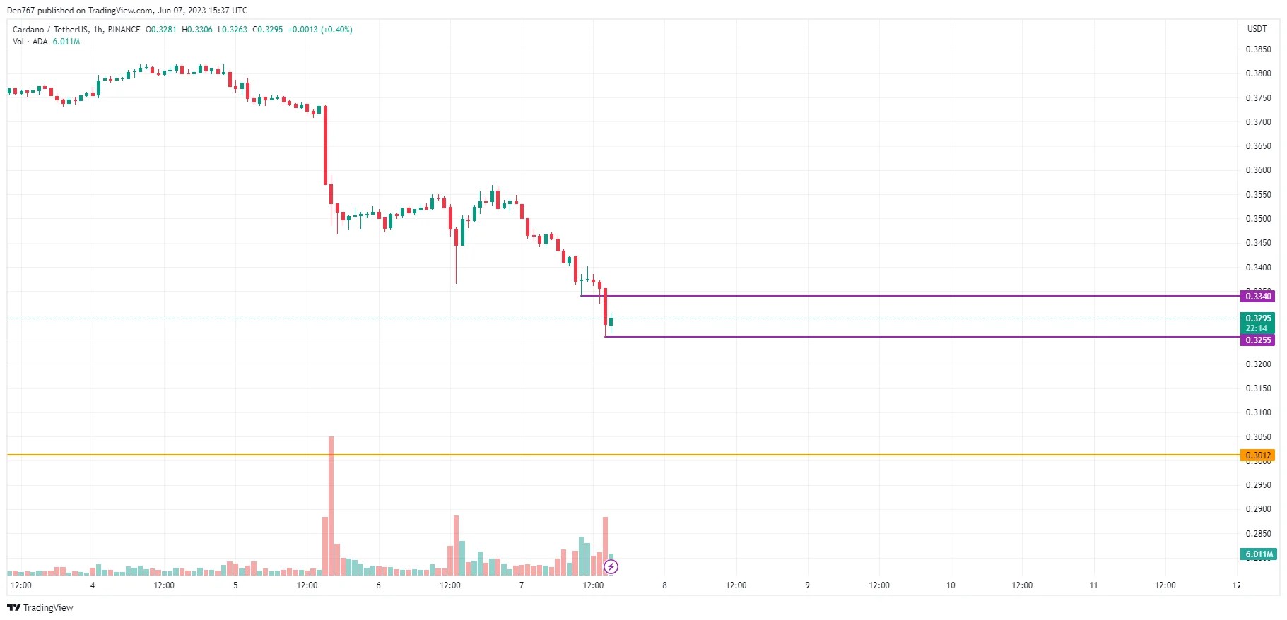 Cardano (ADA) Price Analysis for June 7