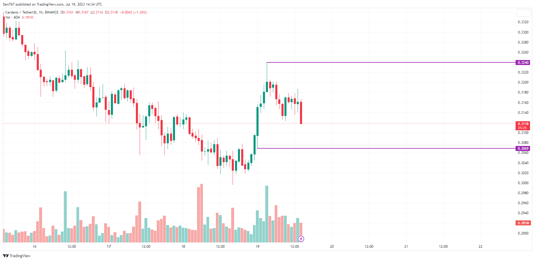 Cardano (ADA) Price Analysis for July 18