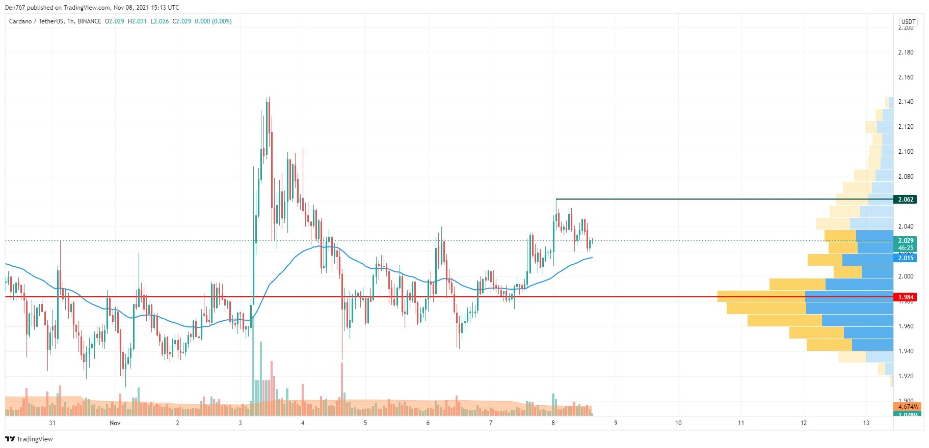 Cardano (ADA) Price Analysis for November 8