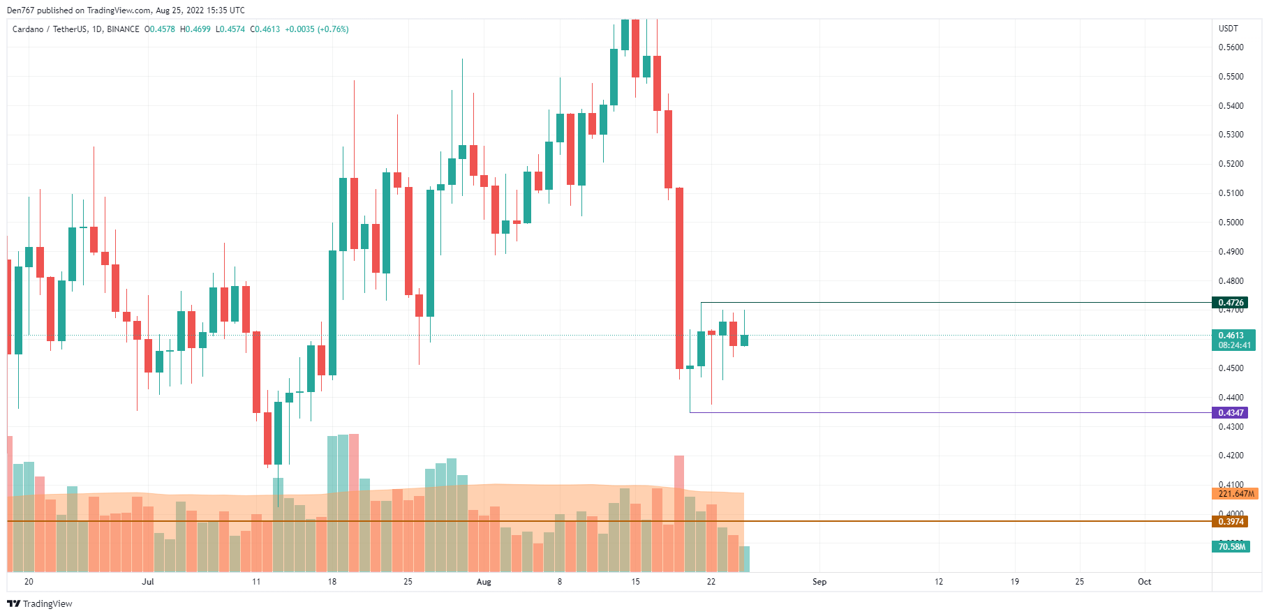 Cardano (ADA) Price Analysis for August 25