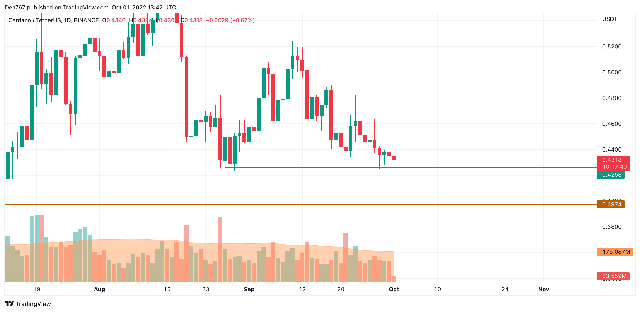 Cardano (ADA) Price Analysis for October 1