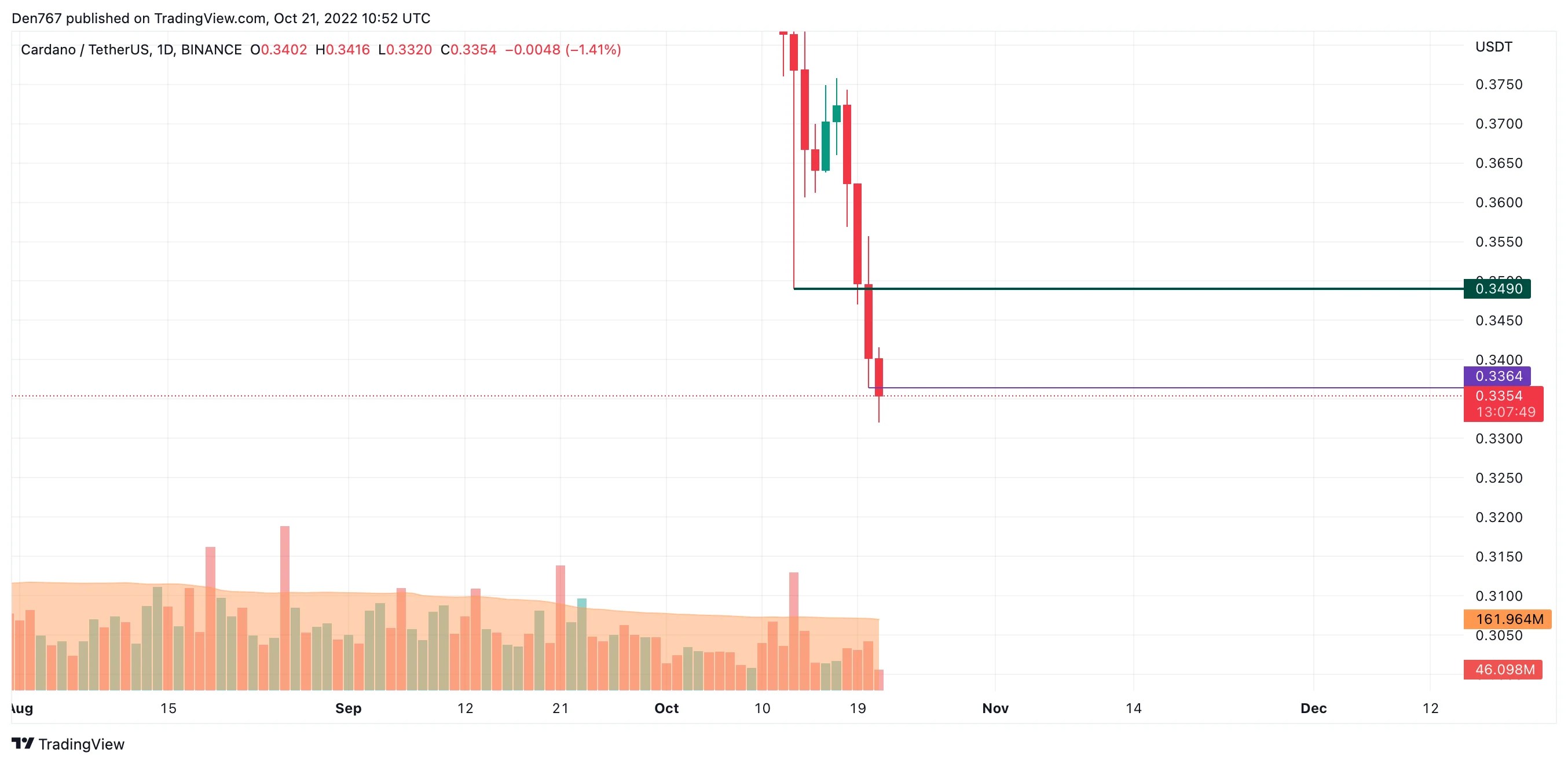 Cardano (ADA) Price Analysis for October 21