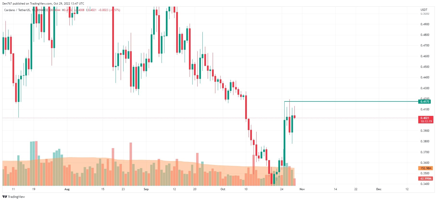 Cardano (ADA) Price Analysis for October 29