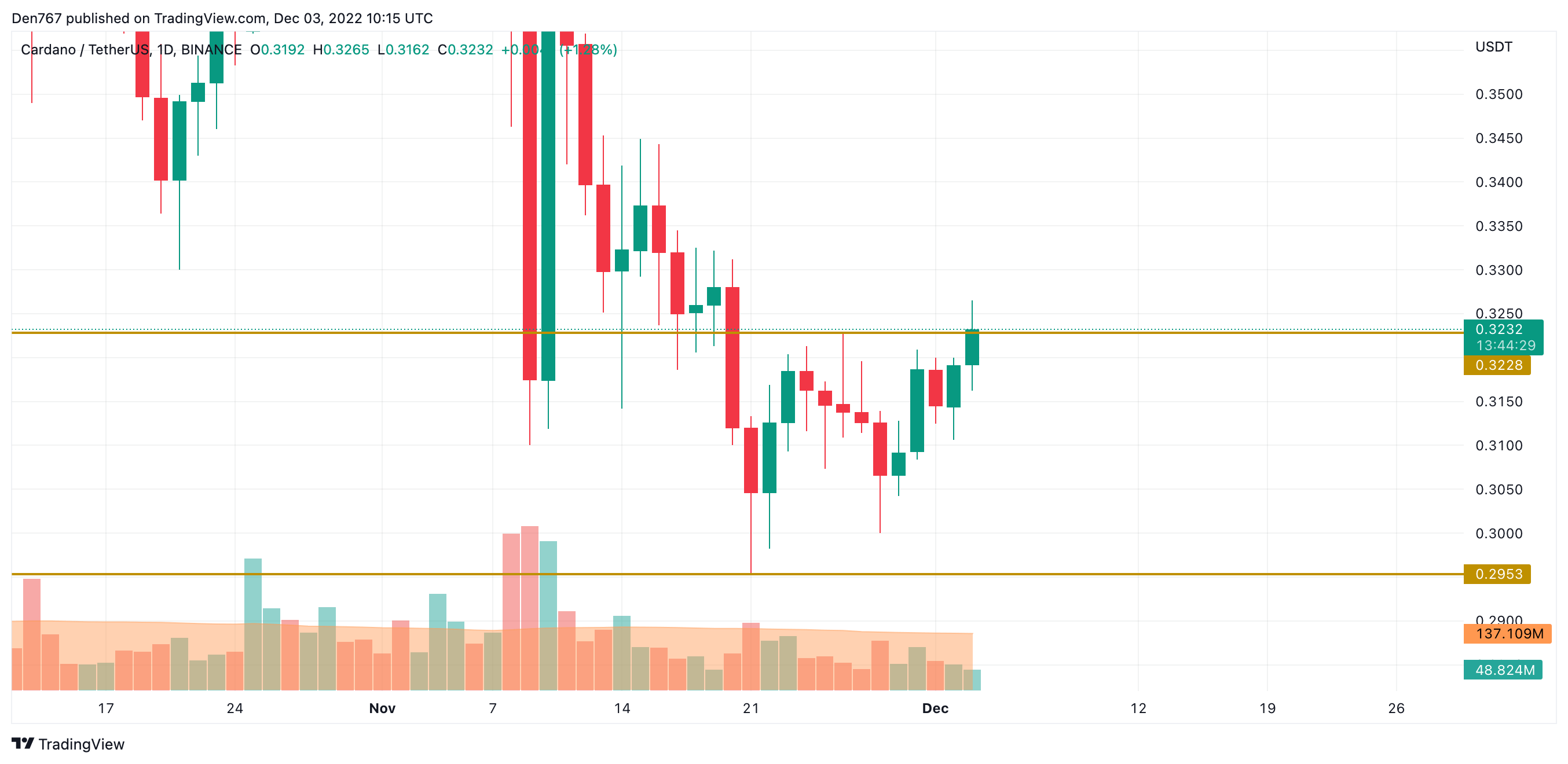 ADA and BNB Price Analysis for December 3