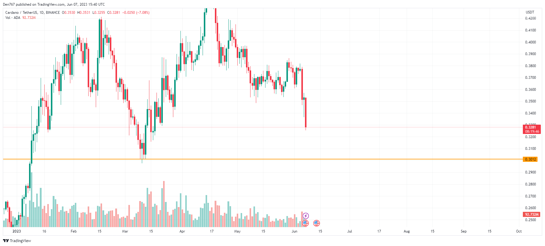 Cardano (ADA) Price Analysis for June 7
